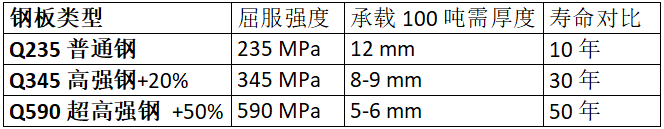 鋼板類型、厚度、強度與壽命的對比數(shù)據(jù)