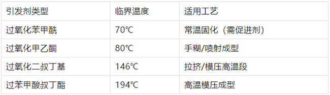 不飽和樹脂引發(fā)劑類型、臨界溫度、適用工藝